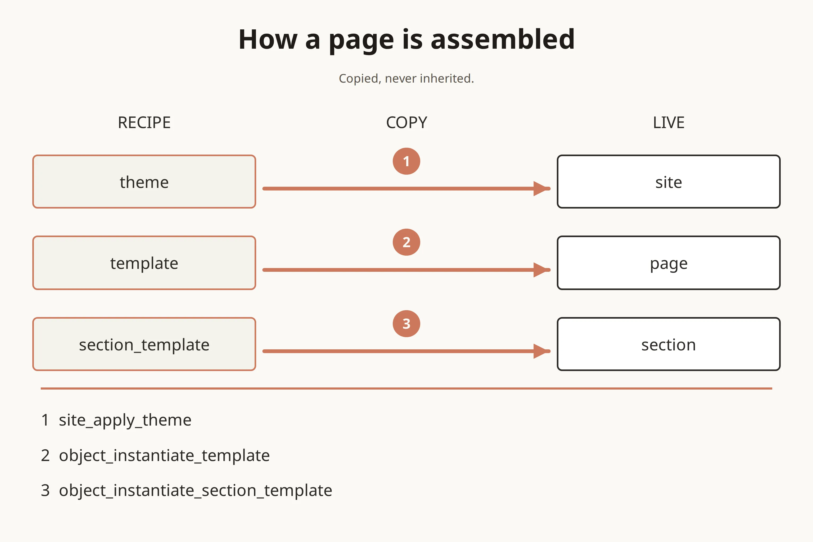 The page-building half of Kugel Platform: sections and the eight page types, copy-not-inherit recipes, live navigation and shared sections, the three ways to place a section, the composition rules, and who may build.