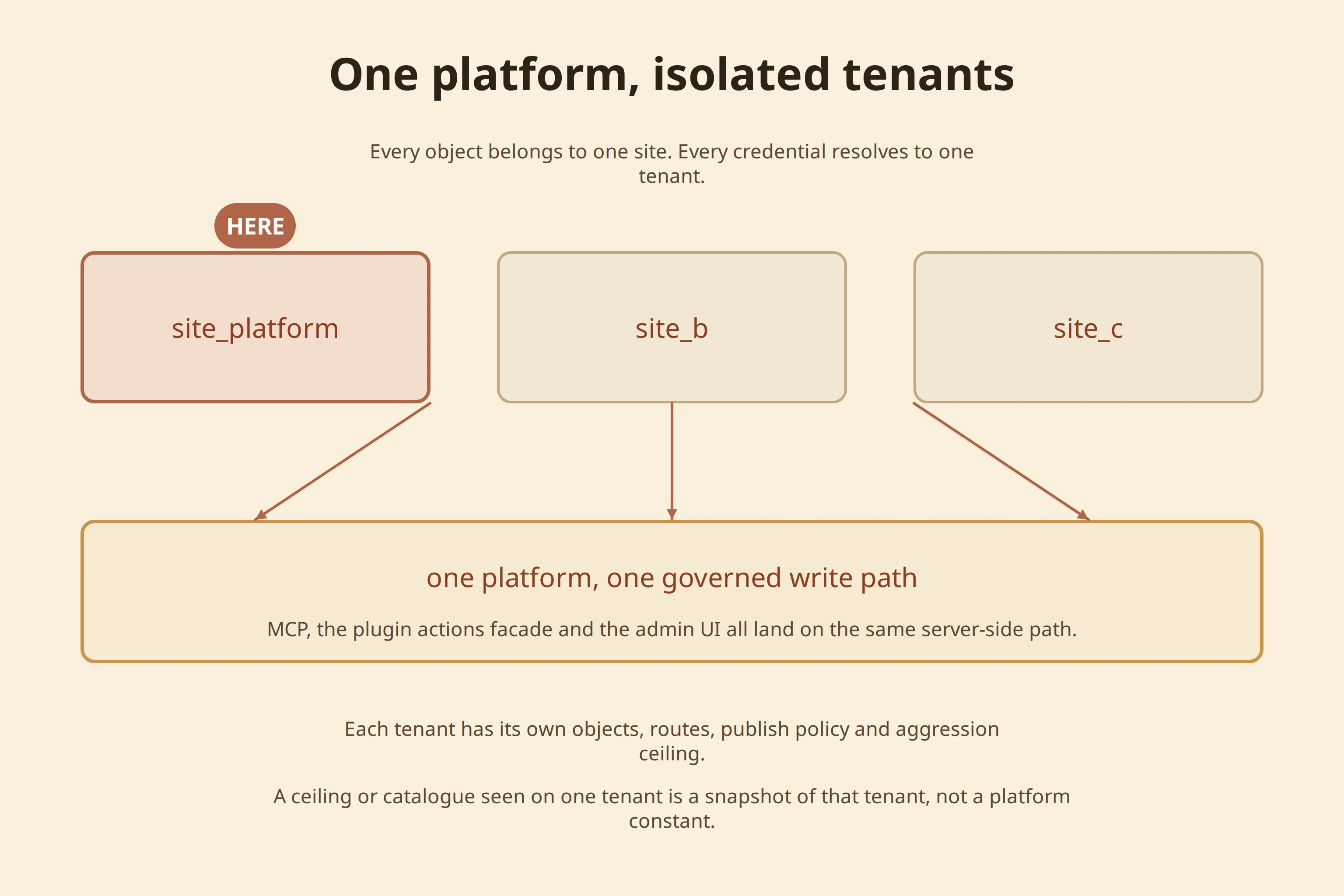 Schematic of three isolated site tenants, each feeding one shared governed write path beneath them