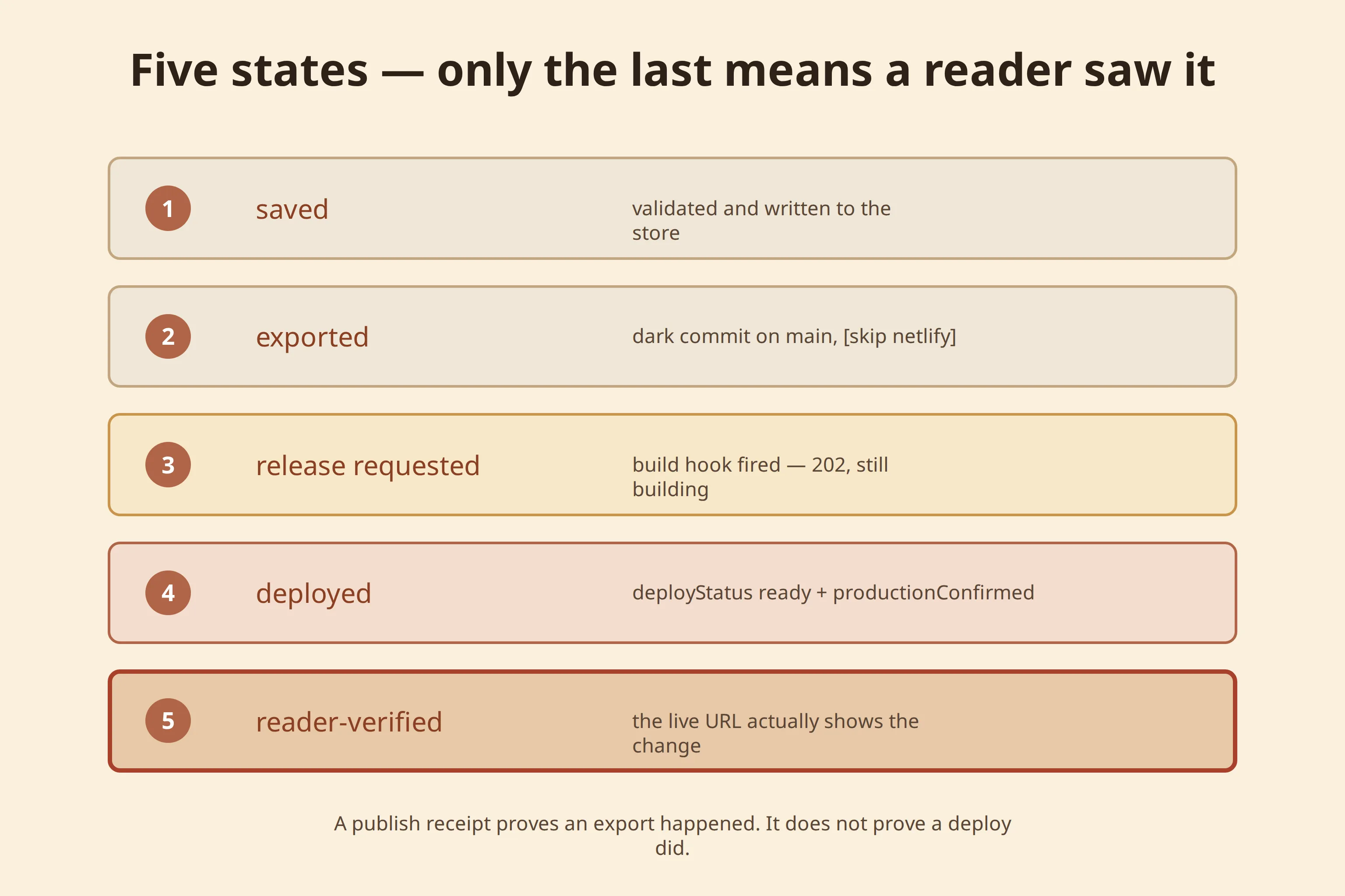 Five-state ladder schematic: saved, exported, release requested, deployed, reader-verified