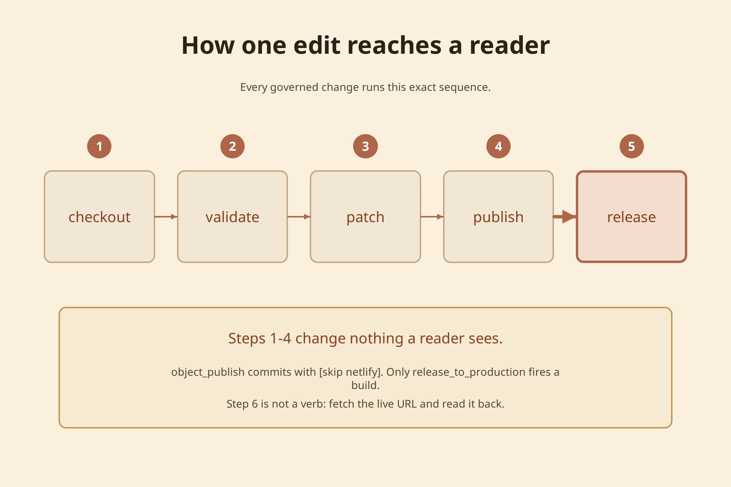 An overview of Kugel Platform for marketing and growth teams: governed objects, pages and recipes, publishing and release, campaign pages, browser checks, images and PDFs, forms and the inbox, measurement and experiments, the CMS-Agent workflows, and many sites on one engine.