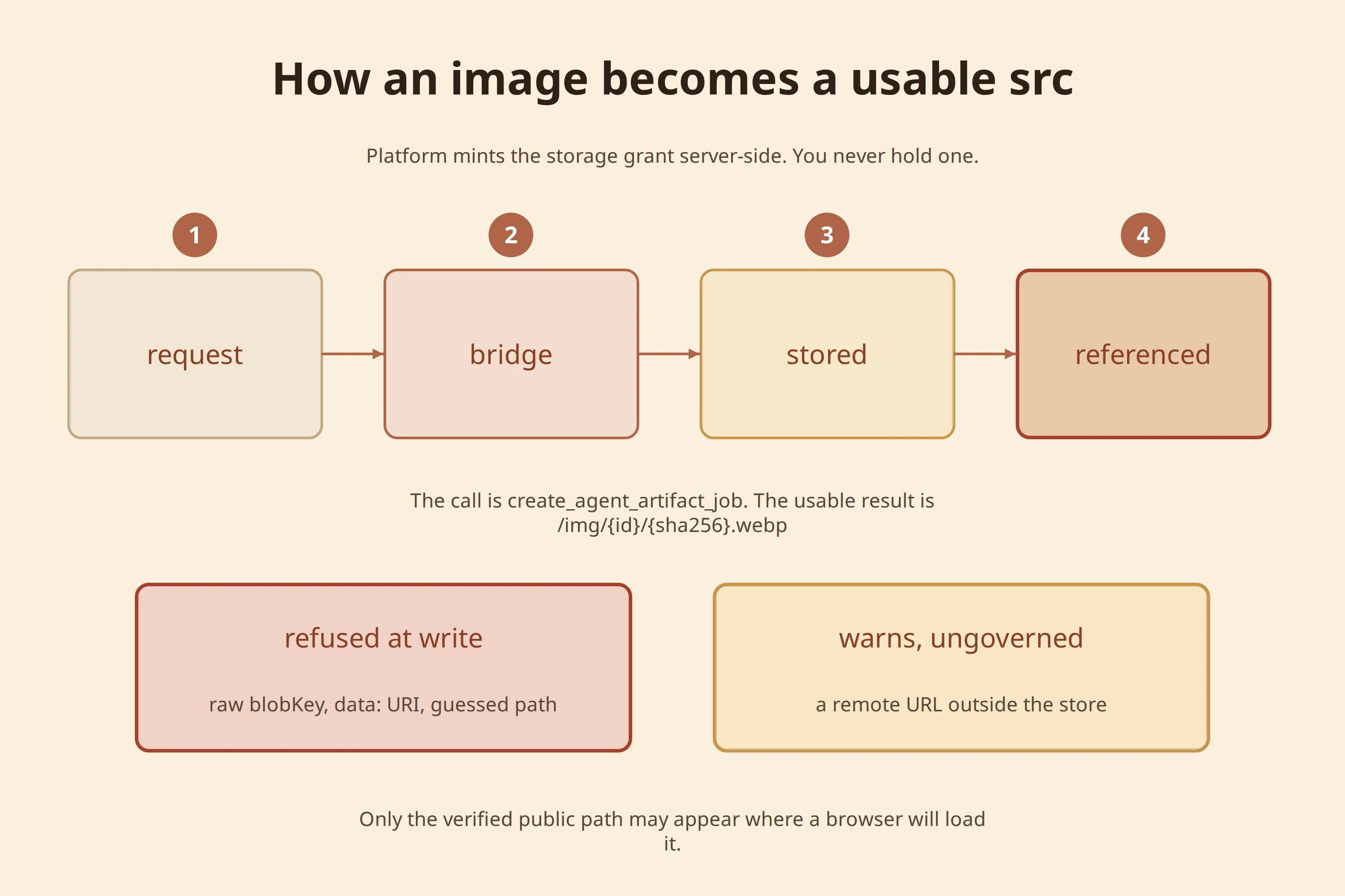 Schematic of the artifact bridge: request, bridge, stored, referenced, plus what is refused at write and what only warns