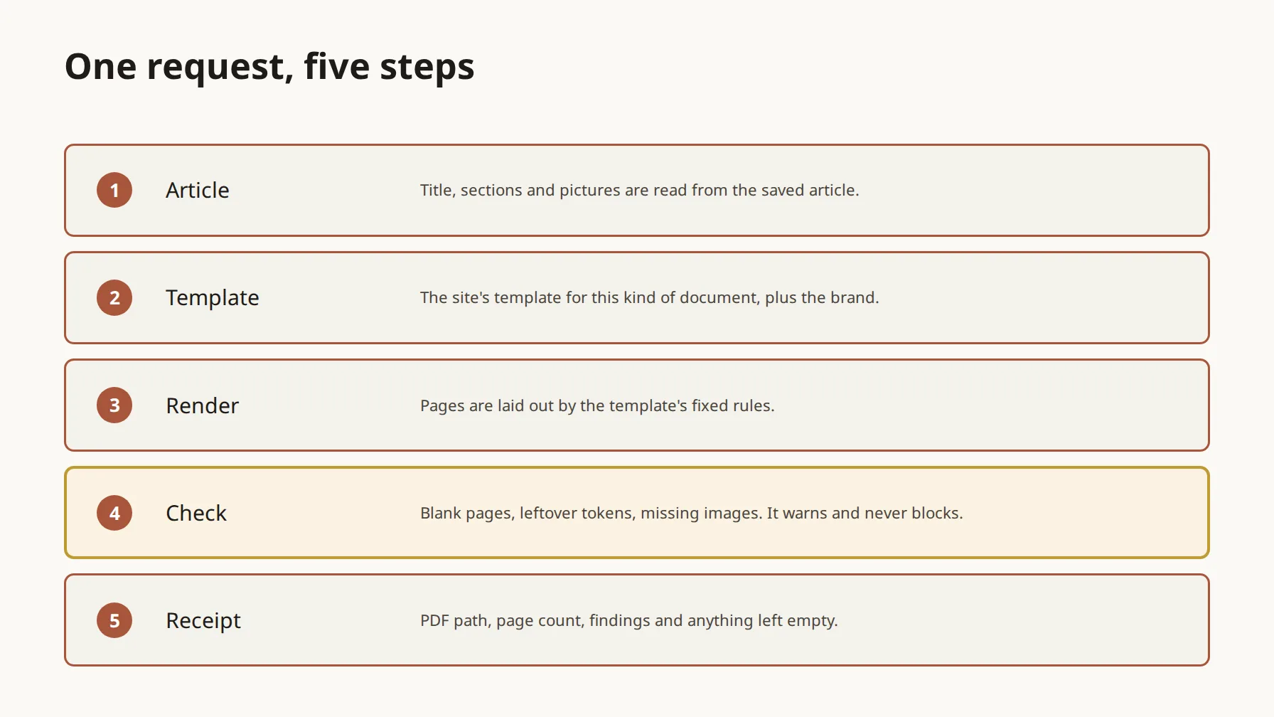 Download any article as a PDF: templates, kinds and the quality check