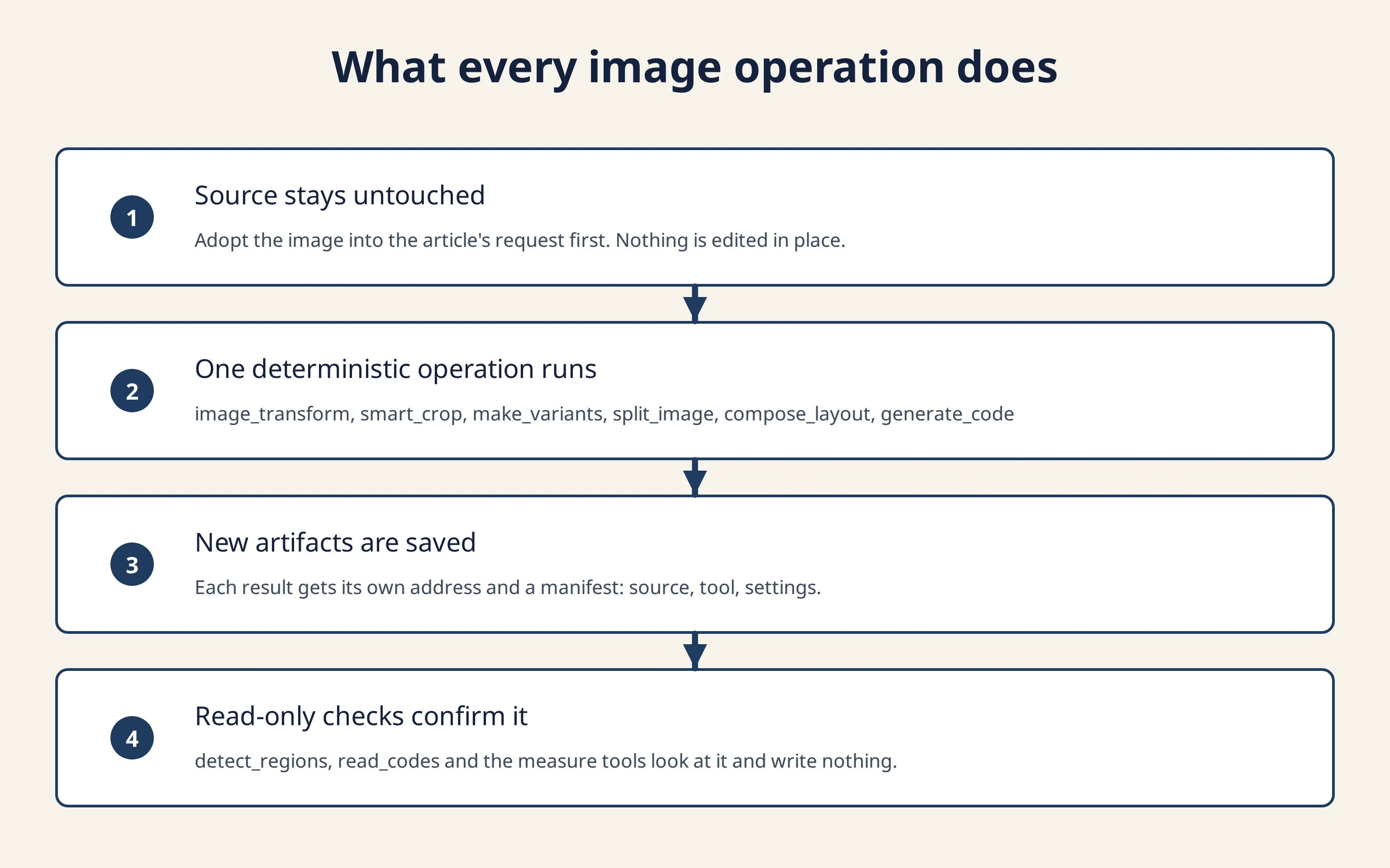A four-step vertical diagram. Step 1, source stays untouched: adopt the image into the article's request first. Step 2, one deterministic operation runs, naming image_transform, smart_crop, make_variants, split_image, compose_layout and generate_code. Step 3, new artifacts are saved, each with its own address and a manifest. Step 4, read-only checks confirm it, naming detect_regions, read_codes and the measure tools.