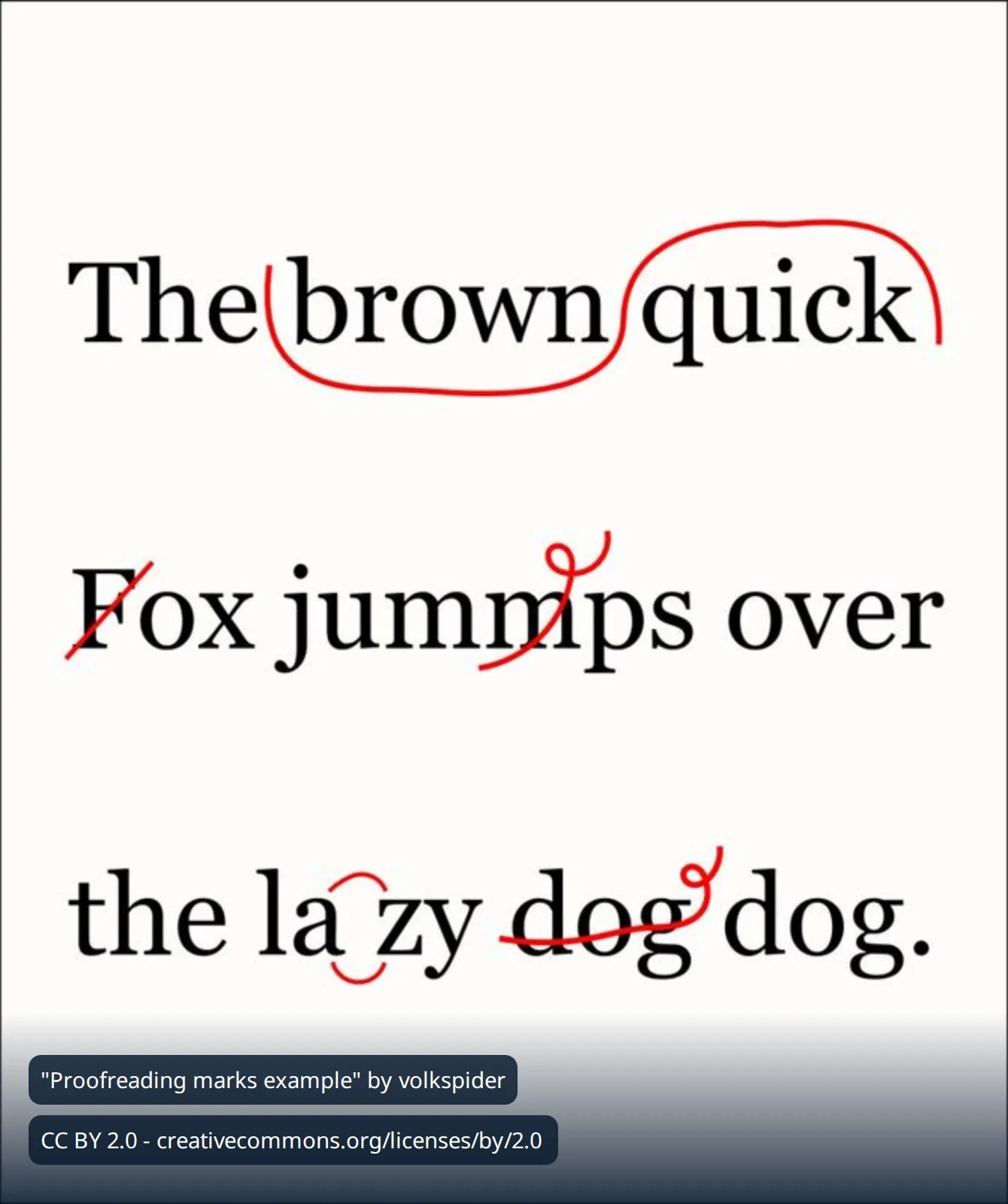 The proofreading marks photograph with a dark band along the bottom carrying two lines of white text: Proofreading marks example by volkspider, and CC BY 2.0 with the licence address.