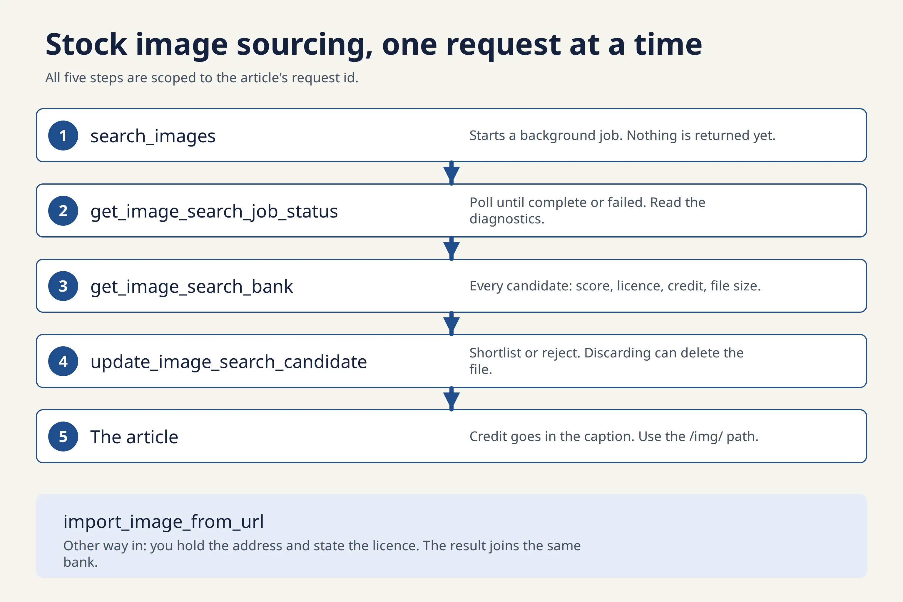 Finding and importing stock images: search, shortlist, licence and attribution